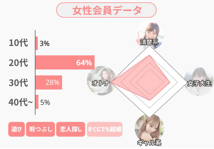 ダイン女性会員データ(タイプ)
